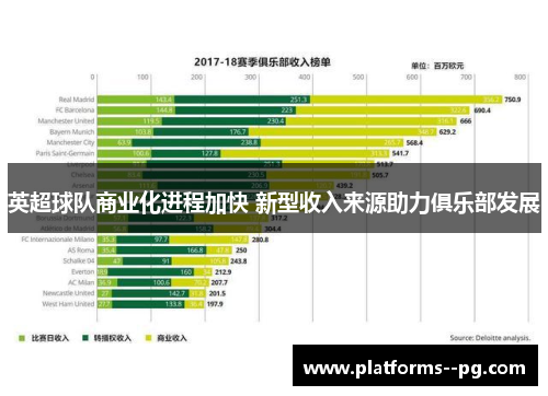 英超球队商业化进程加快 新型收入来源助力俱乐部发展 英超球队商业化进程加快 新型收入来源助力俱乐部发展
